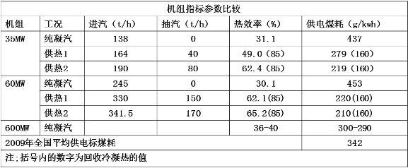 机组热效能提、煤耗降